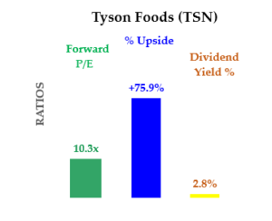 TSN Dividend Stock - PE, Dividend Yield and Upside