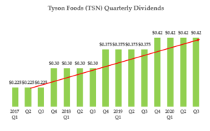 TSN Stock - Quarterly Dividend History