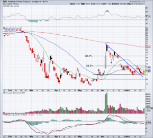 daily chart of AAL stock price. 