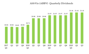 High Yield Drug Stocks - ABBV - Quarterly dividends