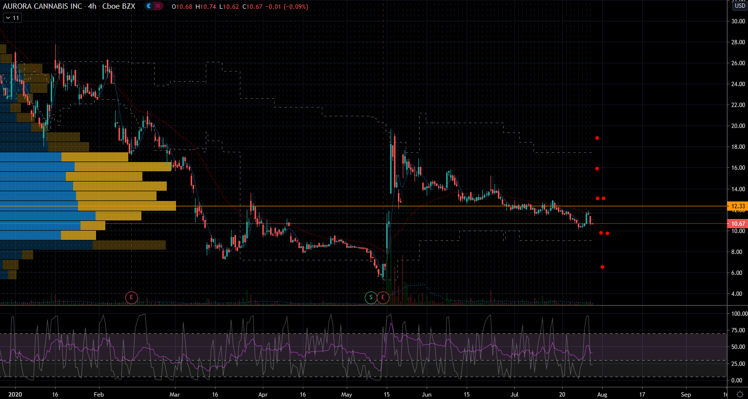 Marijuana Stocks: Aurora Cannabis (ACB) Stock Chart Showing Support and Resistance Levels