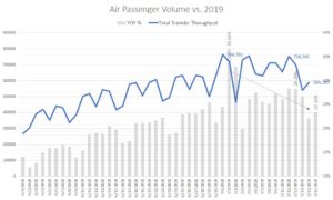 Air passenger volume vs. 2019