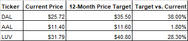 Table showing the price targets for American Airlines (NASDAQ:AAL), Delta Air Lines (NYSE: DAL), and Southwest Airlines (NYSE:LUV).