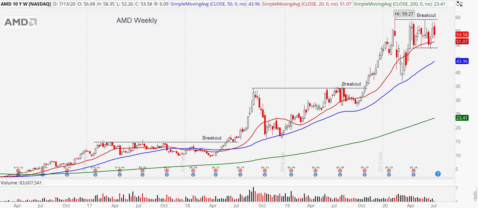 Advanced Micro Devices (AMD) weekly stock chart showing breakouts