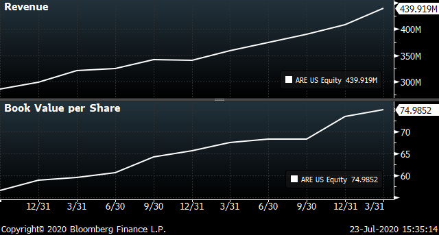 A chart showing the revenues and book value of Alexandria Real Estate Equities (ARE).