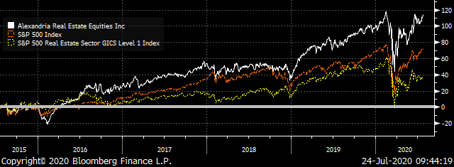 A chart comparing the total returns of Alexandria Real Estate Equities (ARE), the S&P 500 and the S&P 500 Real Estate indices.