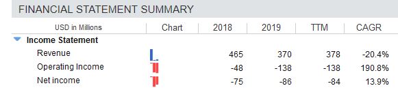 a table from StockRover showing that revenue has lagged for Arlo