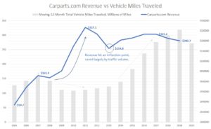 CarParts.com revenue vs. vehicle miles traveled
