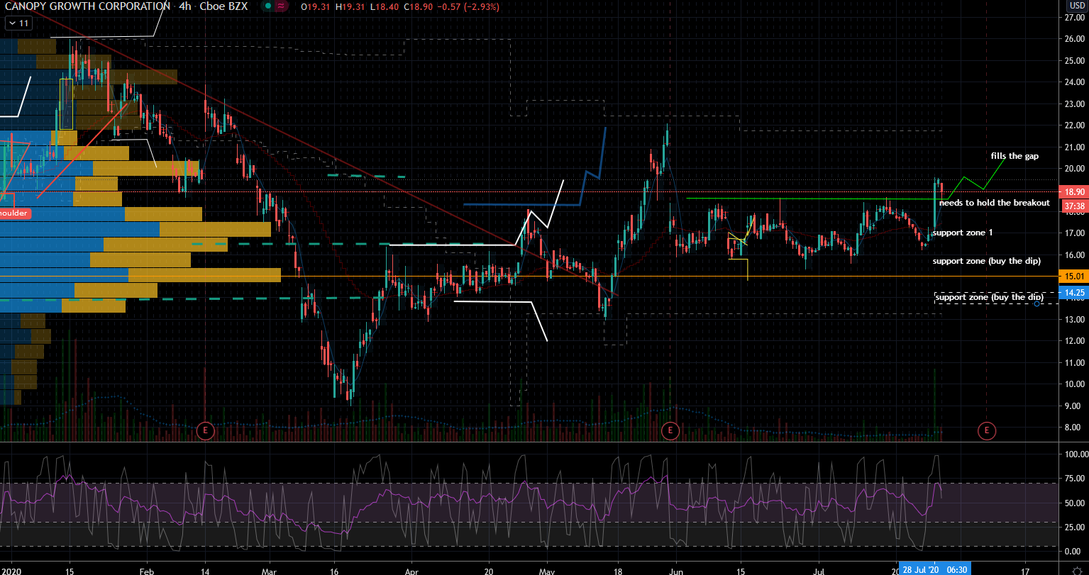Marijuana Stocks: Canopy Growth (CGC) Stock Chart Showing Support and Resistance Levels