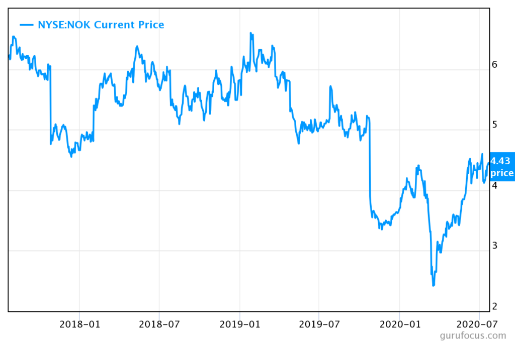 NOK-Stock-Price