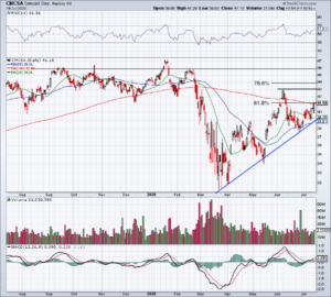 Daily chart of Comcast stock price.