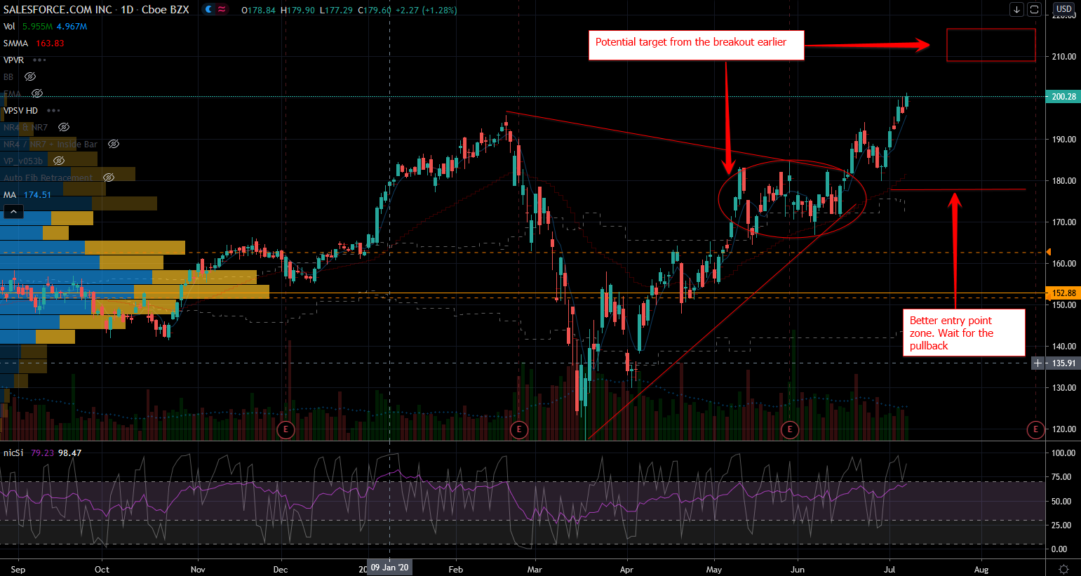 Cloud stocks: Salesforce.com (CRM) Stock Chart to Show Target and Entry Point