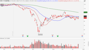 Chevron (CVX) stock chart showing upside breakout