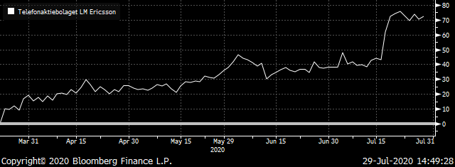 A chart showing the total return of Ericsson (ERIC) since March 2020.