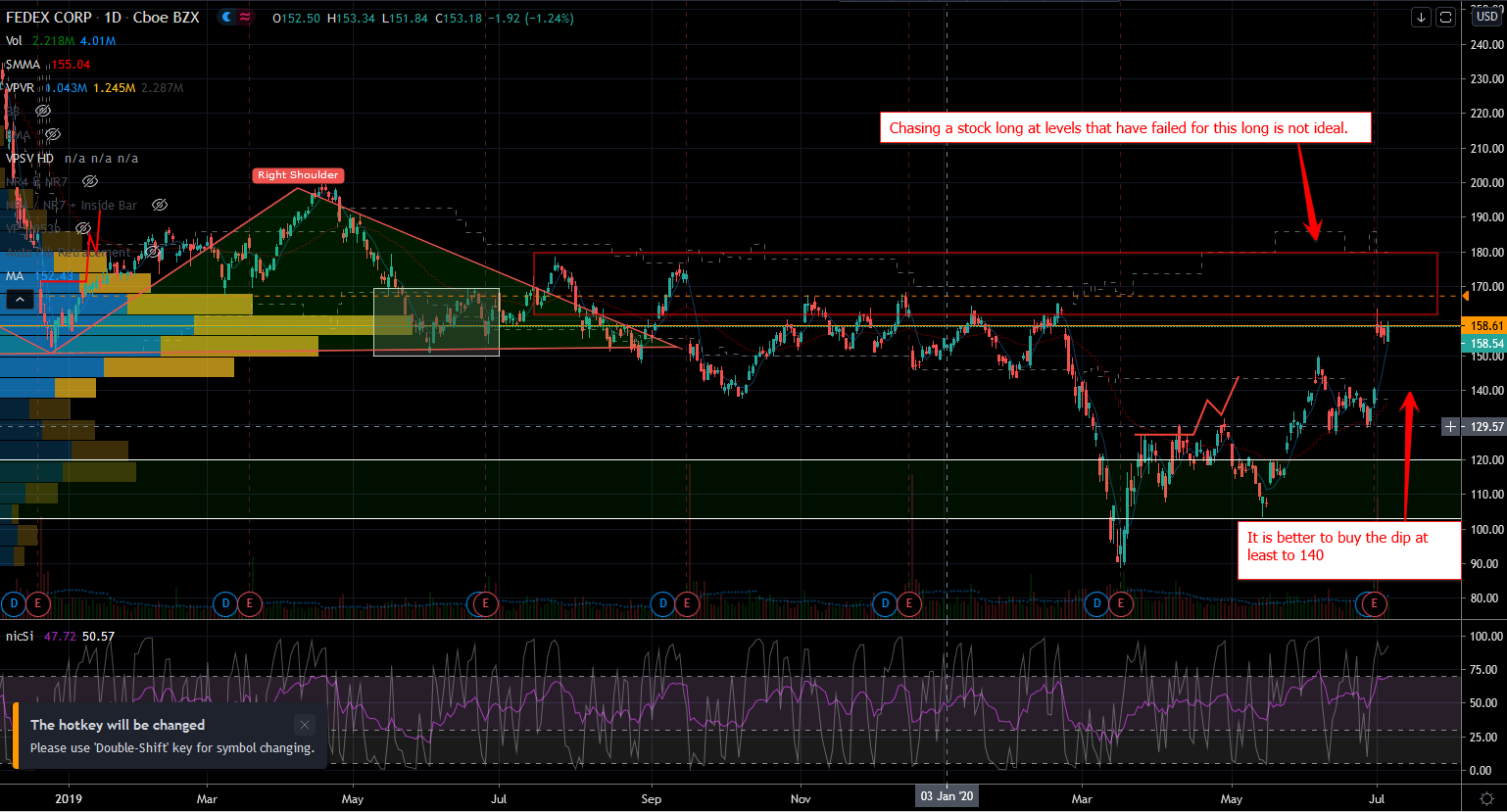 FedEx (FDX) Stock Chart to Show Better Entry Points