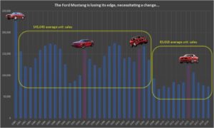 Ford Mustang sales have been declining