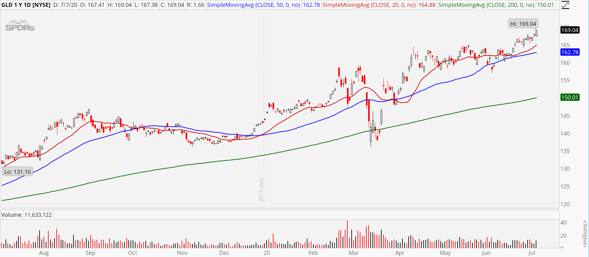 Gold ETF (GLD) stock chart showing strong uptrend