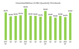 High yield drug stocks - GSK - quarterly dividends