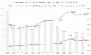 Hard seltzer sales during Covid-19