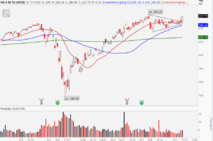 Home Depot (HD) stock chart showing symmetrical triangle breakout