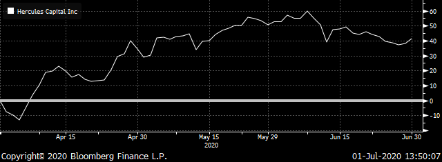 Chart showing Hercules Capital (HTGC) Total Return -- Source: Bloomberg