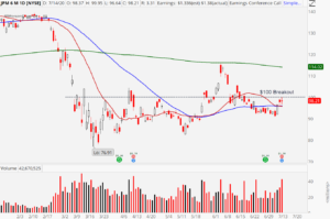 JPMorgan Chase (JPM ) stock chart showing $100 breakout setup