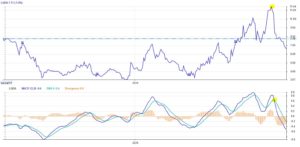 a chart showing the strong sell indicator in LQDA stock