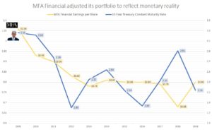 MFA Financial EPS vs 10-year Treasury rate
