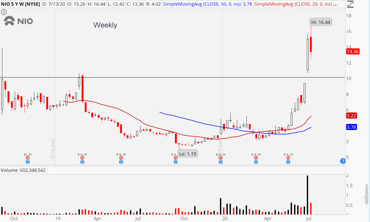 NIO (NIO) weekly stock chart showing $10 breakout level