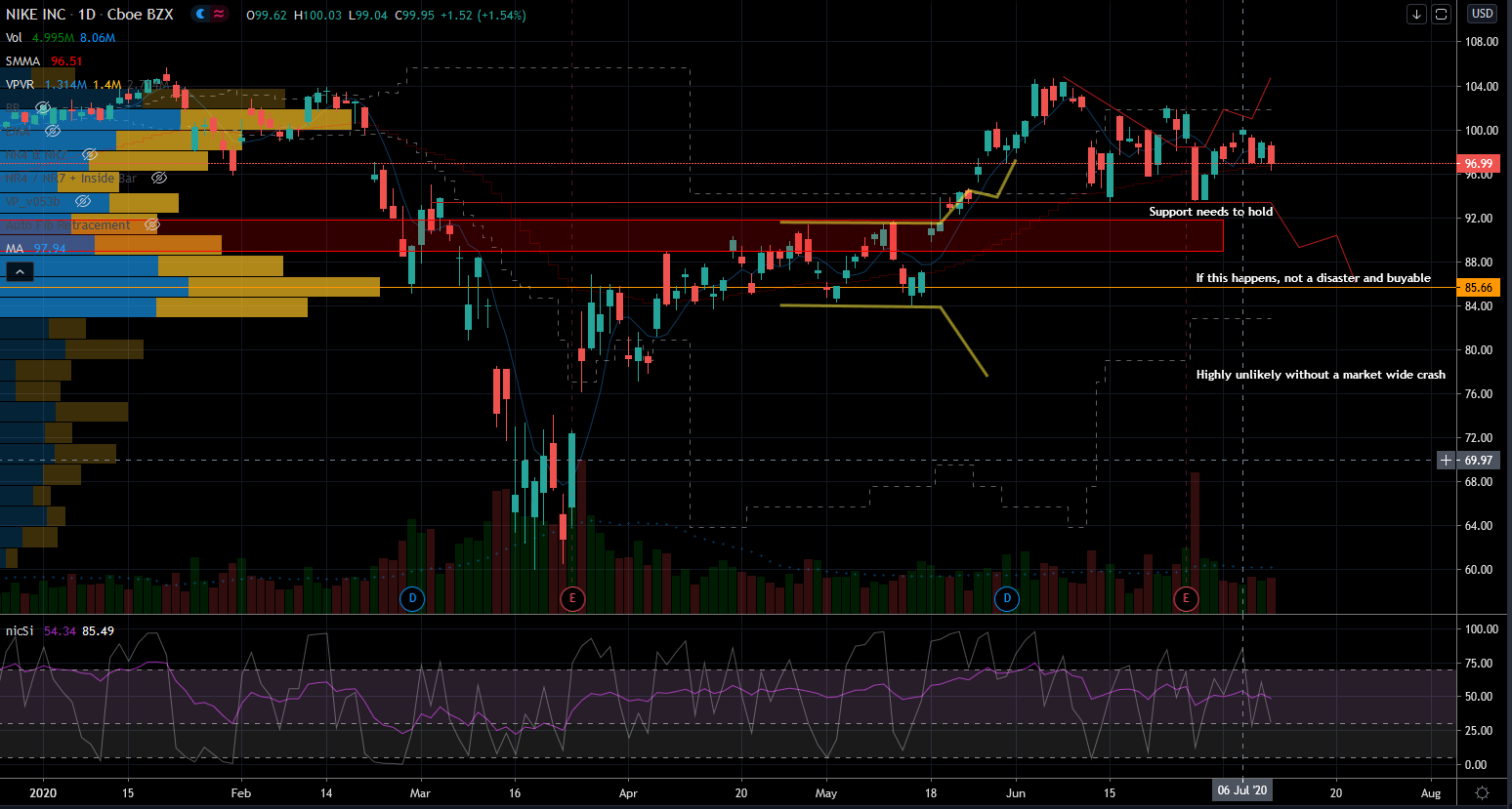 Nike Stock (NKE) Chart to Show Support Below