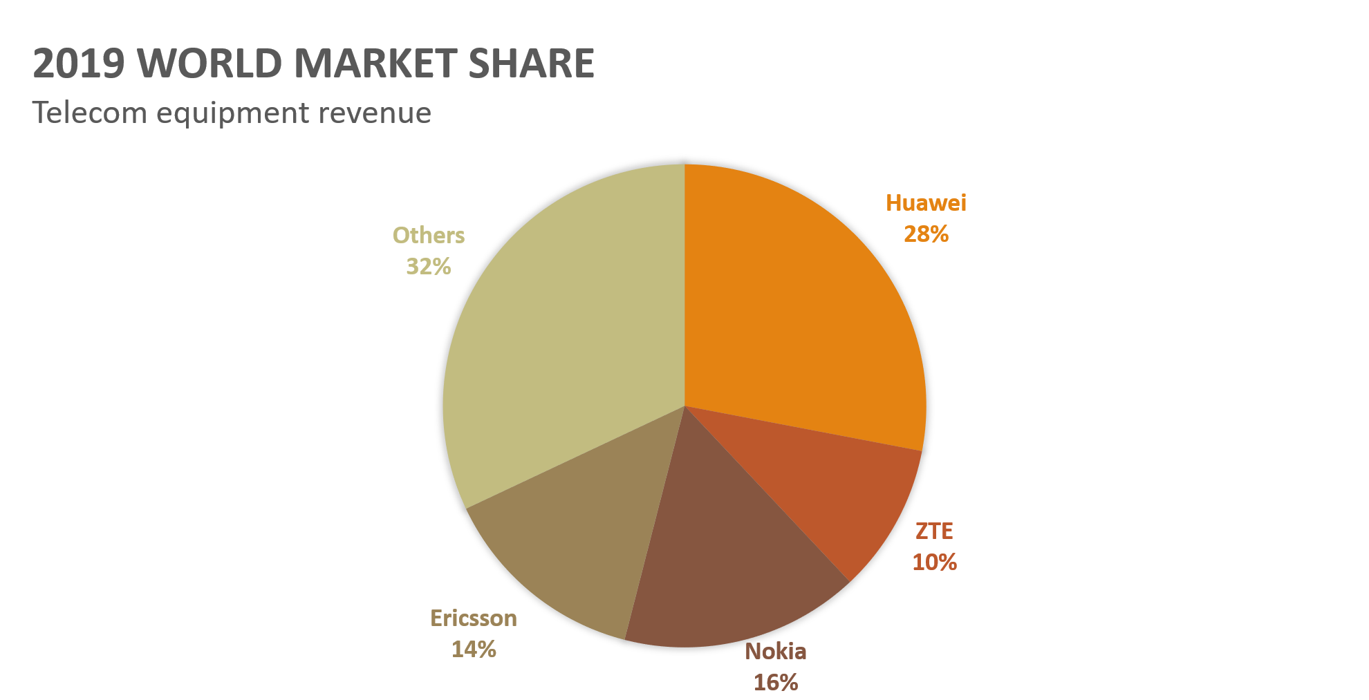 Pie chart detailing Nokia's market share in telecom equipment