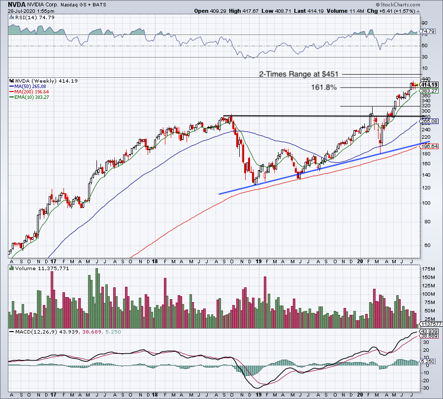 quote nvda moving averages