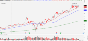 Nvidia (NVDA) stock chart showing high base breakout