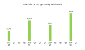 High yield drug stocks - NVS - quarterly dividends