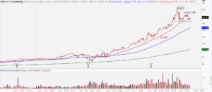 DocuSign (DOCU) chart showing lower pivot high