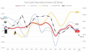 OXY stock FCF yield vs. other oil stocks