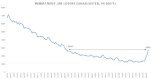 Permanent job losers (unadjusted, in thousands)