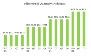 High yield drug stocks - PFE - quarterly dividends