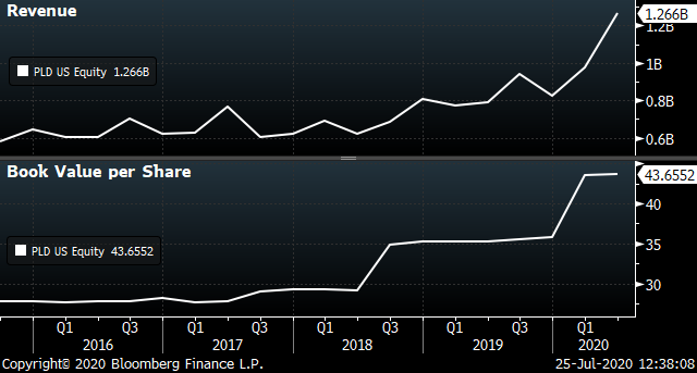 A chart showing the revenue and book value of Prologis (PLD).