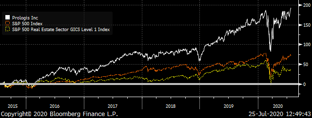 A chart showing the total returns of Prologis, the S&P 500 and the S&P 500 Real Estate Index.