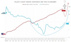 PLUG stock vs. U.S. real GDP