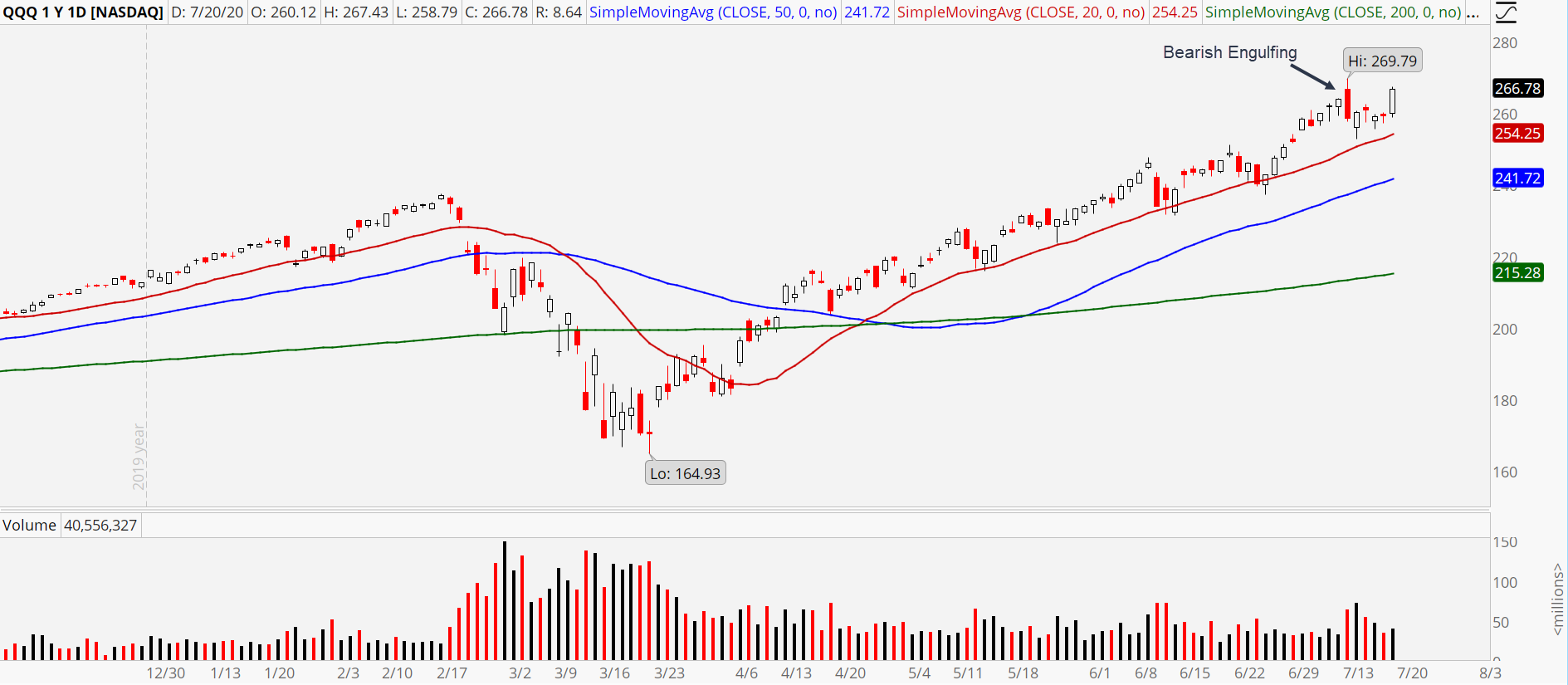 Nasdaq-100 ETF (QQQ) stock chart showing strong Monday rally