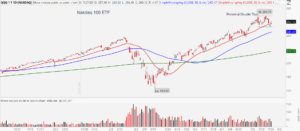 PowerShares QQQ Trust (QQQ) chart showing potential double top