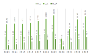 Chart captures past and future revenue estimates of Royal Caribbean Cruises (RCL), Carnival Corp (CCL), and Norwegian Cruise Line Holdings (NCLH).