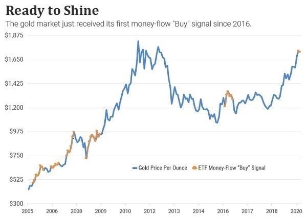 Chart showing the gold prices since 2005, with money-flow "buy" signals marked.