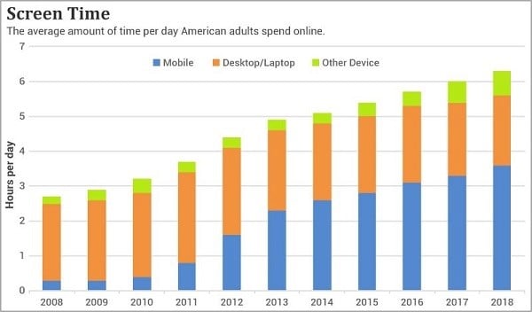 Chart showing the growth of time per day Americans spend on mobile devices, computers and other devices since 2008.