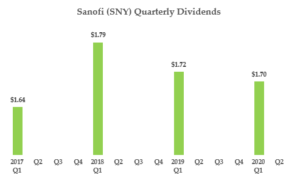 High yield drug stocks - SNY quarterly dividends