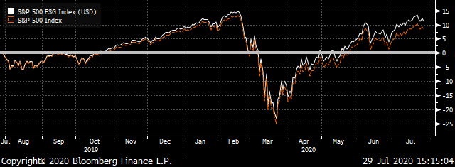 A chart showing the total return of the S&P 500 and the S&P ESG indices.