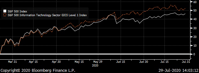 A chart showing the total returns of the S&P 500 and the S&P 500 Information Technology index. 