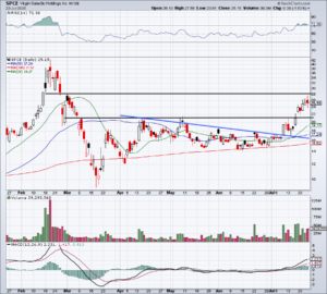 Daily chart of SPCE stock price.